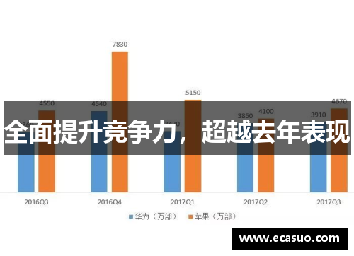 全面提升竞争力，超越去年表现